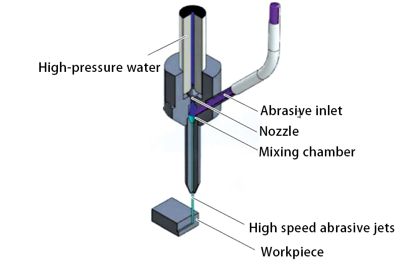 Abrasive-waterjet-principle
